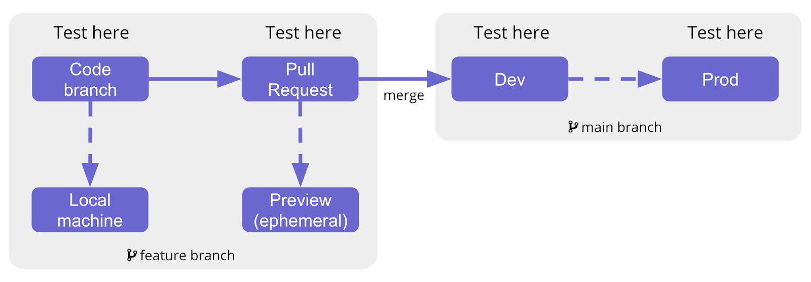 Schéma de tests de QA