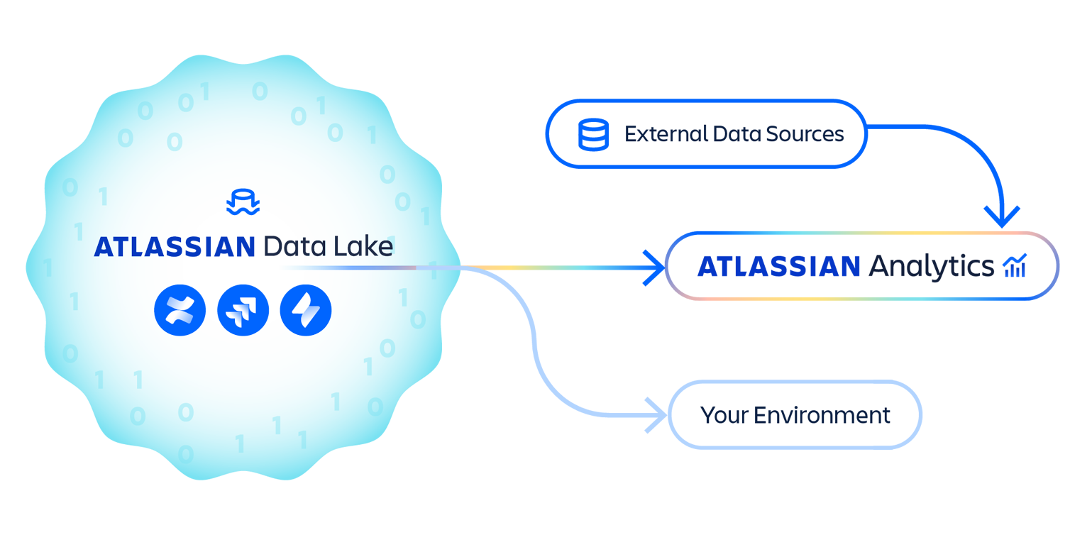 Diagram pokazuje, w jaki sposób dane z produktów Atlassian są przechowywane w Atlassian Data Lake i łączą się z Atlassian Analytics.