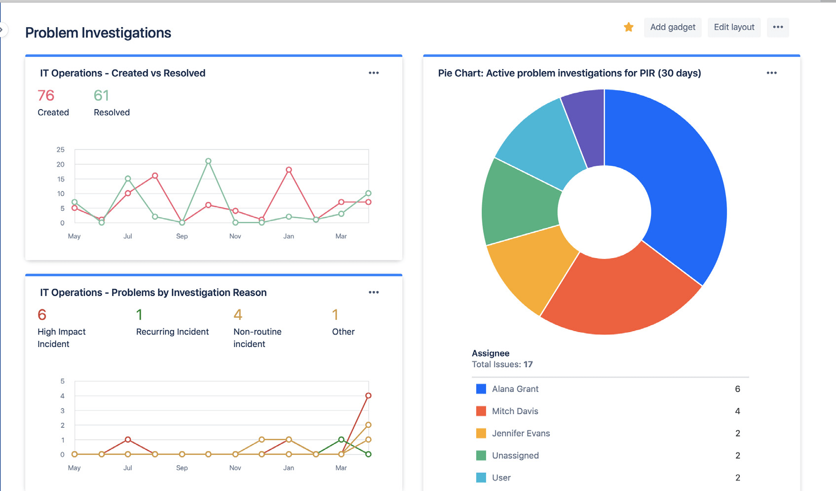 Dashboard di Jira che mostrano le statistiche delle analisi sui problemi