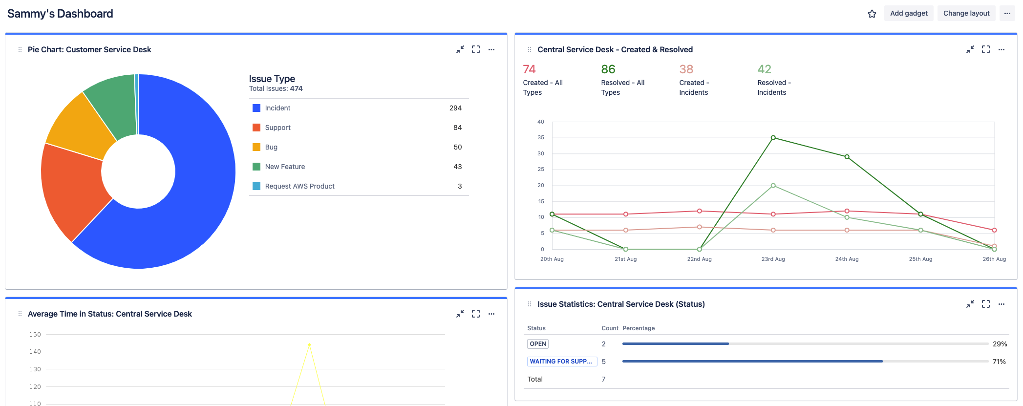Screenshot delle dashboard di Jira in cui sono visualizzate informazioni dettagliate