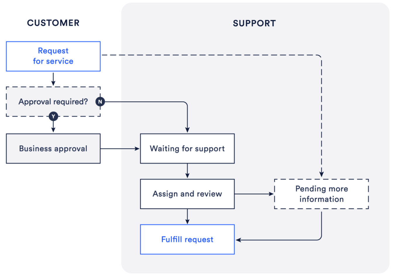 Diagramma del processo di richiesta di Jira Service Management